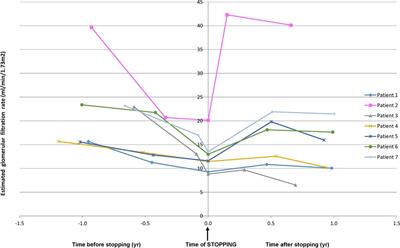 Case report: Withdrawal of angiotensin-converting enzyme inhibitors in children with advanced chronic kidney disease and rapidly declining kidney function